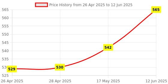industrybuying.com MICROCHIP Ethernet Controller TX RX, 1GBPS, VQFN-48, KSZ9031RNXIC-TR microchip Price History Graph from 26 Apr 2025 to 12 Jun 2025