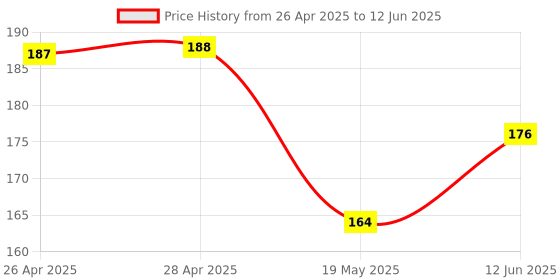 industrybuying.com MICROCHIP Ethernet Controller TXRX, 100MBPS, QFN-32, KSZ8081RNBIA-TR microchip Price History Graph from 26 Apr 2025 to 12 Jun 2025
