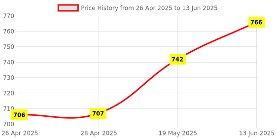 industrybuying.com MICROCHIP Ethernet Controller USB to 100MBPS, QFN-56, LAN9500AI-ABZJ. microchip Price History Graph from 26 Apr 2025 to 13 Jun 2025
