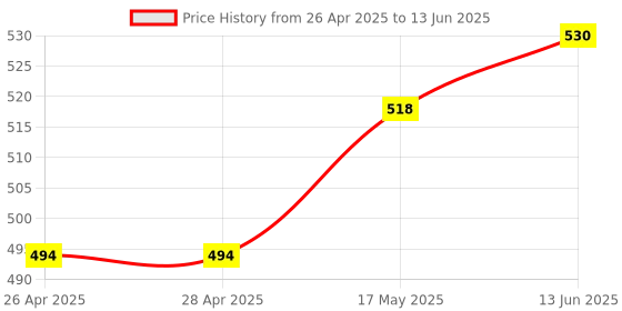industrybuying.com MICROCHIP Ethernet Controller W/SPI, 28SDIP, ENC28J60-I/SP microchip Price History Graph from 26 Apr 2025 to 13 Jun 2025
