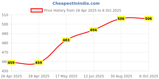 industrybuying.com MICROCHIP Ethernet Controller W/SPI, 28SOIC, ENC28J60-I/SO microchip Price History Graph from 26 Apr 2025 to 5 Oct 2025