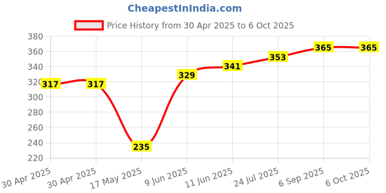 industrybuying.com MICROCHIP Flash 1M MEMORY, 4KB SECTOR, PLCC32, SST39SF010A-70-4C-NHE microchip Price History Graph from 30 Apr 2025 to 6 Oct 2025