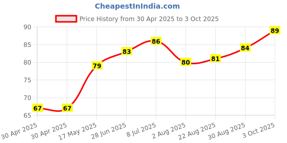 industrybuying.com MICROCHIP Flash 1M MEMORY, SPI EEPROM, SOIC8, SST25VF010A-33-4I-SAE microchip Price History Graph from 30 Apr 2025 to 3 Oct 2025