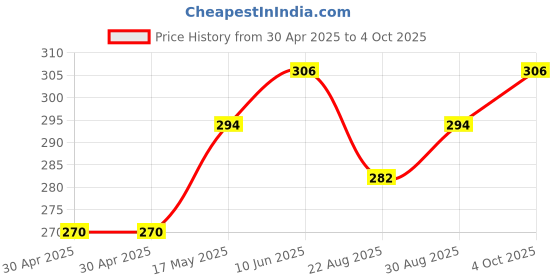industrybuying.com MICROCHIP Flash MEMORY, 16M, MPF, 48TSOP, SST39VF1601C-70-4I-EKE microchip Price History Graph from 30 Apr 2025 to 4 Oct 2025