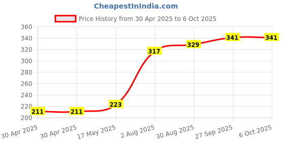 industrybuying.com MICROCHIP Flash MEMORY, 16MBIT, -40 TO 105DEG C, SST26VF016B-104V/SN microchip Price History Graph from 30 Apr 2025 to 6 Oct 2025