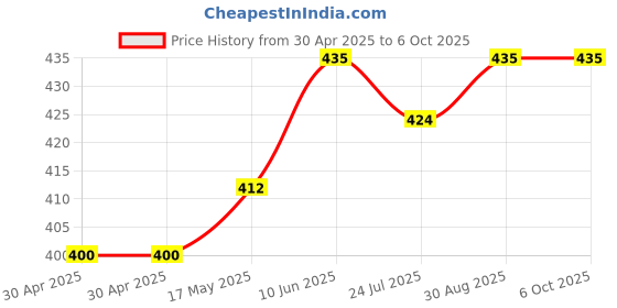 industrybuying.com MICROCHIP Flash MEMORY, 16MBIT, -40 TO 85DEG C, SST39VF1602-70-4I-EKE. microchip Price History Graph from 30 Apr 2025 to 6 Oct 2025