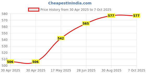 industrybuying.com MICROCHIP Flash MEMORY, 16MBIT, 70NS, TSOP-48, SST39VF1601-70-4I-EKE-T microchip Price History Graph from 30 Apr 2025 to 7 Oct 2025