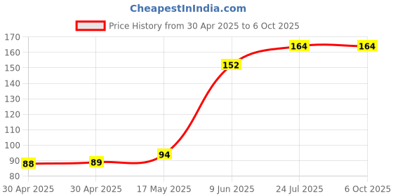 industrybuying.com MICROCHIP Flash MEMORY, 1MBIT, 33MHZ, SOIC-8, SST25VF010A-33-4I-SAE-T microchip Price History Graph from 30 Apr 2025 to 6 Oct 2025