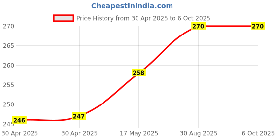 industrybuying.com MICROCHIP Flash MEMORY, 1MBIT, 55NS, PLCC-32, SST39SF010A-55-4I-NHE-T microchip Price History Graph from 30 Apr 2025 to 6 Oct 2025