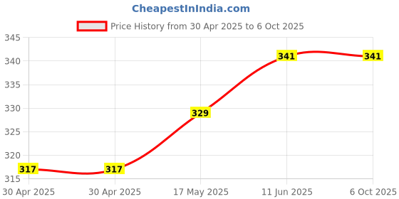 industrybuying.com MICROCHIP Flash Memory, 1MBIT, 70ns, DIP-32, SST39SF010A-70-4C-PHE. microchip Price History Graph from 30 Apr 2025 to 6 Oct 2025