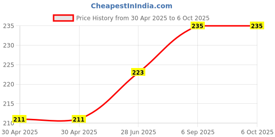 industrybuying.com MICROCHIP Flash MEMORY, 1MBIT, PARL, 32PLCC, SST39VF010-70-4I-NHE microchip Price History Graph from 30 Apr 2025 to 6 Oct 2025
