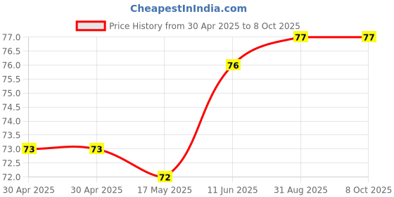 industrybuying.com MICROCHIP Flash MEMORY, 1MBIT, SPI, 8SOIC, SST25VF010A-33-4C-SAE microchip Price History Graph from 30 Apr 2025 to 6 Oct 2025