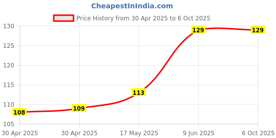 industrybuying.com MICROCHIP Flash MEMORY, 2MBIT, 0 TO 70DEG C, SST25VF020B-80-4C-SAE microchip Price History Graph from 30 Apr 2025 to 6 Oct 2025