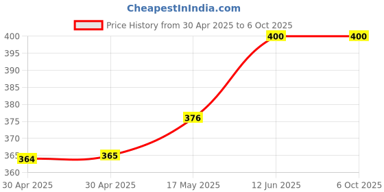 industrybuying.com MICROCHIP Flash Memory, 2MBIT, 70NS, DIP-32, SST39SF020A-70-4C-PHE microchip Price History Graph from 30 Apr 2025 to 6 Oct 2025