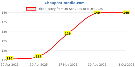 industrybuying.com MICROCHIP Flash MEMORY, 2MBIT, 80MHZ, SOIC-8, SST25VF020B-80-4I-SAE-T microchip Price History Graph from 30 Apr 2025 to 6 Oct 2025