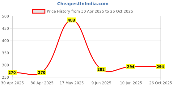 industrybuying.com MICROCHIP Flash MEMORY, 2MBIT, PARL, 32PLCC, SST39SF020A-70-4I-NHE microchip Price History Graph from 30 Apr 2025 to 26 Oct 2025