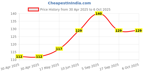 industrybuying.com MICROCHIP Flash MEMORY, 2MBIT, SPI, 8SOIC, SST25PF020B-80-4C-SAE microchip Price History Graph from 30 Apr 2025 to 6 Oct 2025