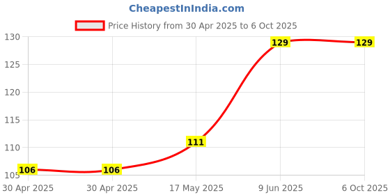 industrybuying.com MICROCHIP Flash MEMORY, 2MBIT, SPI, 8SOIC, SST25VF020B-80-4I-SAE microchip Price History Graph from 30 Apr 2025 to 6 Oct 2025