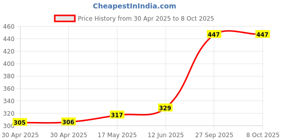 industrybuying.com MICROCHIP Flash MEMORY, 4M, MPF, 32PLCC, SST39SF040-70-4C-NHE microchip Price History Graph from 30 Apr 2025 to 6 Oct 2025