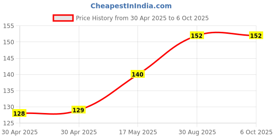industrybuying.com MICROCHIP Flash MEMORY, 4MBIT, 50MHZ, SOIC-8, SST25VF040B-50-4I-SAF-T microchip Price History Graph from 30 Apr 2025 to 6 Oct 2025