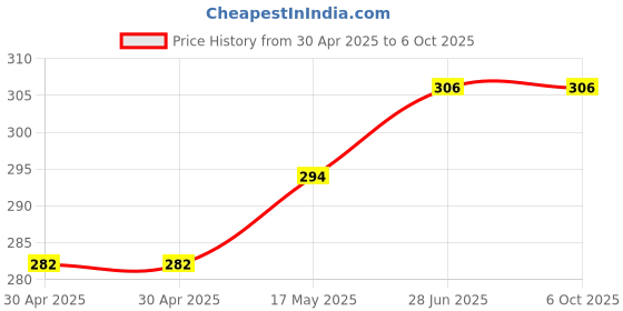 industrybuying.com MICROCHIP Flash MEMORY, 4MBIT, 55NS, LCC-32, SST39LF040-55-4C-NHE microchip Price History Graph from 30 Apr 2025 to 6 Oct 2025