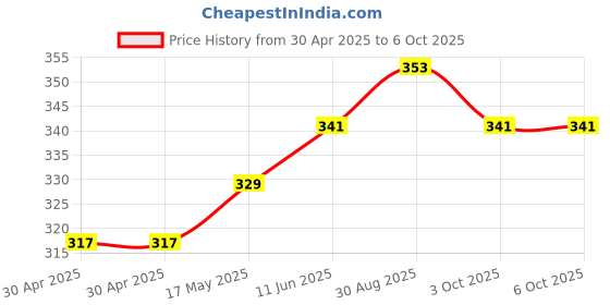 industrybuying.com MICROCHIP Flash MEMORY, 4MBIT, 55NS, PLCC-32, SST39SF040-55-4I-NHE microchip Price History Graph from 30 Apr 2025 to 3 Oct 2025