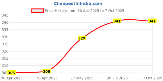 industrybuying.com MICROCHIP Flash MEMORY, 4MBIT, PARL, 32PLCC, SST39SF040-70-4I-NHE microchip Price History Graph from 30 Apr 2025 to 6 Oct 2025