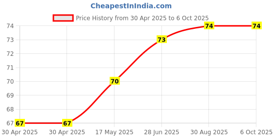 industrybuying.com MICROCHIP Flash MEMORY, 512KBIT, 33MHZ, SOIC-8, SST25VF512A-33-4I-SAE microchip Price History Graph from 30 Apr 2025 to 6 Oct 2025