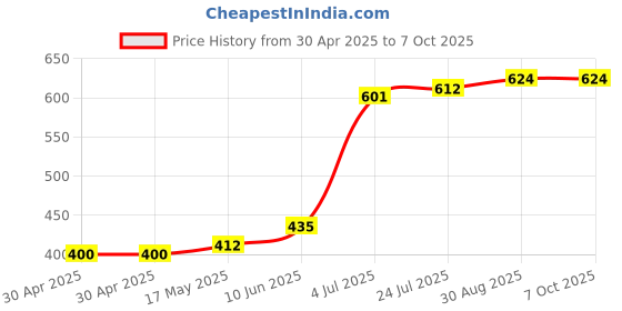 industrybuying.com MICROCHIP Flash MEMORY, 64MBIT, 104MHZ, WDFN-8, SST26VF064B-104I/MF microchip Price History Graph from 30 Apr 2025 to 7 Oct 2025