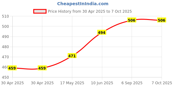 industrybuying.com MICROCHIP Flash MEMORY, 64MBIT, 104MHZ, WDFN-8, SST26VF064B-104I/MN microchip Price History Graph from 30 Apr 2025 to 6 Oct 2025