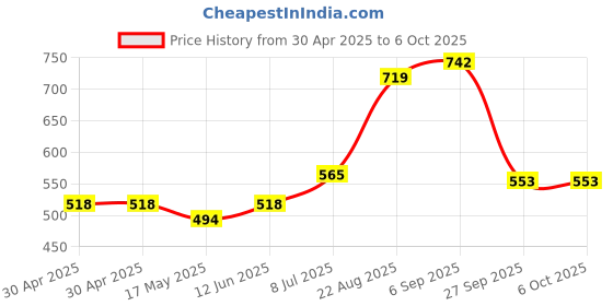 industrybuying.com MICROCHIP Flash MEMORY, 64MBIT, -40 TO 85DEG C, SST26VF064BEUI-104I/MF microchip Price History Graph from 30 Apr 2025 to 6 Oct 2025