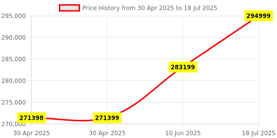 industrybuying.com MICROCHIP Flash MEMORY, 8-MBIT, 50MHZ, SOIC-8, SST25VF080B-50-4C-S2AF-T (Pack of 2100) microchip Price History Graph from 30 Apr 2025 to 18 Jul 2025