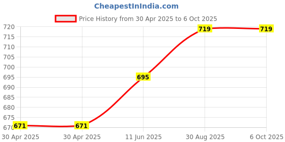 industrybuying.com MICROCHIP Flash MEMORY, 8MBIT, 0 TO 85DEG C, SST49LF008A-33-4C-NHE microchip Price History Graph from 30 Apr 2025 to 6 Oct 2025
