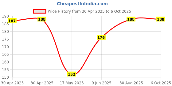 industrybuying.com MICROCHIP Flash MEMORY, 8MBIT, 50MHZ, DIP-8, SST25VF080B-50-4C-PAE microchip Price History Graph from 30 Apr 2025 to 6 Oct 2025