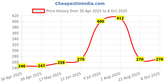 industrybuying.com MICROCHIP Flash SERIAL 32MBIT, 104MHZ, SOIJ-8 32Mbit, SST26VF032BT-104I/SM microchip Price History Graph from 30 Apr 2025 to 7 Oct 2025