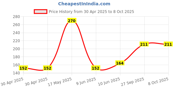 industrybuying.com MICROCHIP Flash SERIAL 4MBIT, 40MHZ, WDFN-8, SST25PF040C-40I/MF microchip Price History Graph from 30 Apr 2025 to 6 Oct 2025