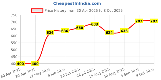 industrybuying.com MICROCHIP Flash SERIAL 64MBIT, 104MHZ, SOIJ-8 64Mbit, SST26VF064BT-104I/SM microchip Price History Graph from 30 Apr 2025 to 7 Oct 2025