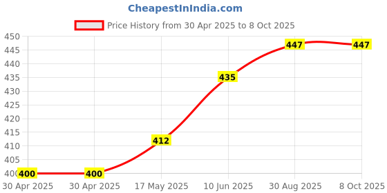 industrybuying.com MICROCHIP Flash SERIAL 64MBIT, 104MHZ, SOIJ-8, SST26VF064BT-104I/SM microchip Price History Graph from 30 Apr 2025 to 7 Oct 2025