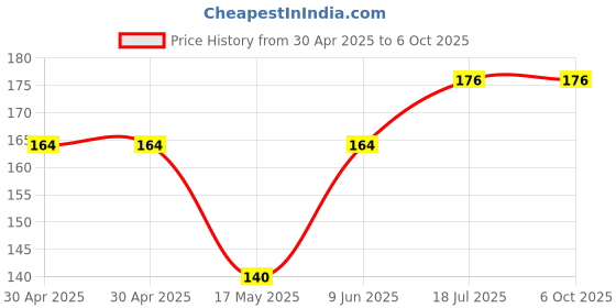 industrybuying.com MICROCHIP Flash SERIAL 8MBIT, 50MHZ, SOIC-8, SST25VF080B-50-4C-S2AF microchip Price History Graph from 30 Apr 2025 to 6 Oct 2025
