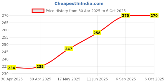 industrybuying.com MICROCHIP Flash SQI 32MBIT, 104MHZ, SOIJ-8, SST26VF032B-104I/SM microchip Price History Graph from 30 Apr 2025 to 6 Oct 2025