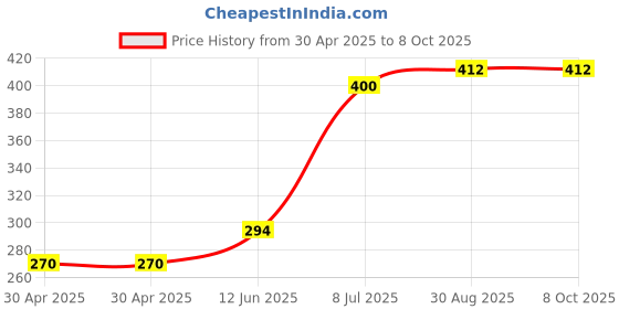 industrybuying.com MICROCHIP Flash SQI 32MBIT, 104MHZ, WDFN-8, SST26VF032B-104I/MF microchip Price History Graph from 30 Apr 2025 to 6 Oct 2025