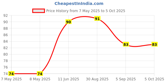 industrybuying.com MICROCHIP Gate Drivers Driver Mosfet 500MA INV, SOT-23-5, MCP1401T-E/OT microchip Price History Graph from 7 May 2025 to 5 Oct 2025