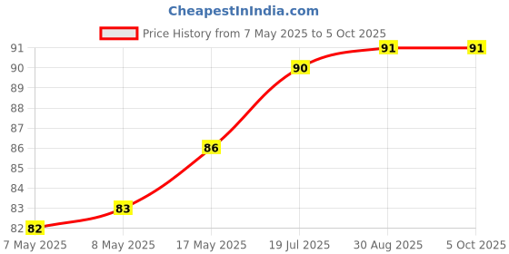 industrybuying.com MICROCHIP Gate Drivers Driver Mosfet 500MA NON-INV, SMD, MCP1402T-E/OT microchip Price History Graph from 7 May 2025 to 5 Oct 2025