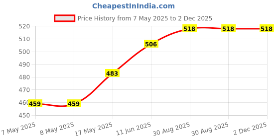industrybuying.com MICROCHIP Gate Drivers IC, FET 9A, 4421, DIP8, TC4421CPA.. microchip Price History Graph from 7 May 2025 to 2 Dec 2025