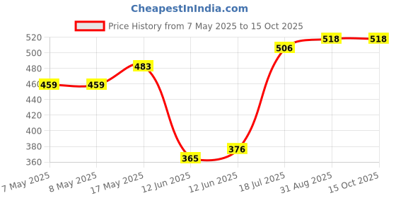 industrybuying.com MICROCHIP Gate Drivers IC, FET 9A, 4422, DIP8, TC4422CPA.. microchip Price History Graph from 7 May 2025 to 15 Oct 2025