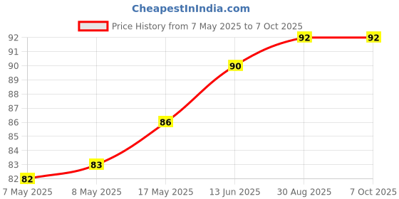 industrybuying.com MICROCHIP Gate Drivers IC, Mosfet, 0.5A, 5SOT-23, MCP1415T-E/OT microchip Price History Graph from 7 May 2025 to 7 Oct 2025