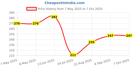 industrybuying.com MICROCHIP Gate Drivers IC, Mosfet, 12A, LOW SIDE, MIC4452YM microchip Price History Graph from 7 May 2025 to 6 Oct 2025