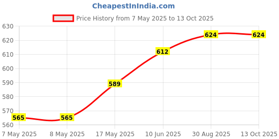 industrybuying.com MICROCHIP Gate Drivers IC, Mosfet, 1.2A, QUAD, MIC4469YWM microchip Price History Graph from 7 May 2025 to 13 Oct 2025