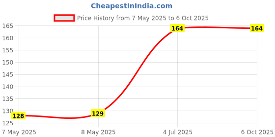 industrybuying.com MICROCHIP Gate Drivers IC, Mosfet, 1.5A, LOW SIDE, MIC4427ZM microchip Price History Graph from 7 May 2025 to 5 Oct 2025