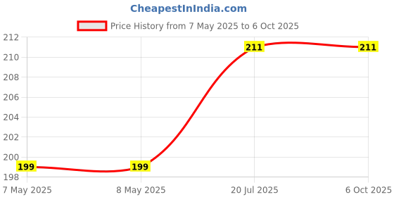 industrybuying.com MICROCHIP Gate Drivers IC, Mosfet, 1.5A, LOW SIDE, MIC4428YN microchip Price History Graph from 7 May 2025 to 5 Oct 2025